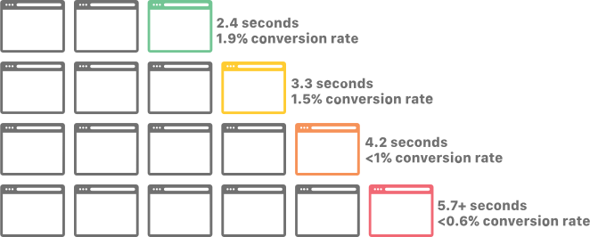 Conversion Rates vs Page Load Times - Cloudfare